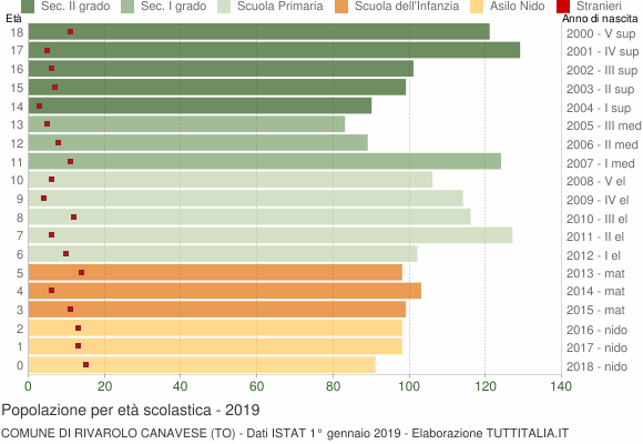 Grafico Popolazione in età scolastica - Rivarolo Canavese 2019