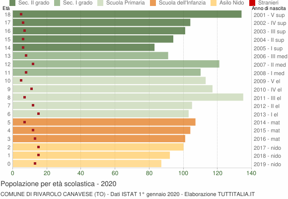Grafico Popolazione in età scolastica - Rivarolo Canavese 2020