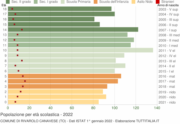 Grafico Popolazione in età scolastica - Rivarolo Canavese 2022