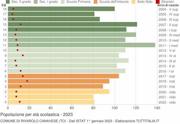 Grafico Popolazione in età scolastica - Rivarolo Canavese 2023