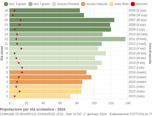 Grafico Popolazione in età scolastica - Rivarolo Canavese 2024