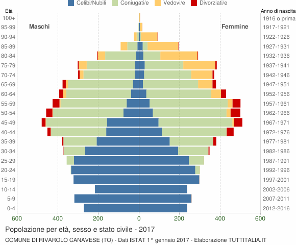 Grafico Popolazione per età, sesso e stato civile Comune di Rivarolo Canavese (TO)