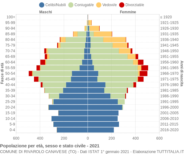 Grafico Popolazione per età, sesso e stato civile Comune di Rivarolo Canavese (TO)