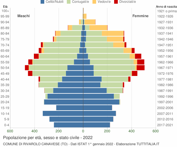 Grafico Popolazione per età, sesso e stato civile Comune di Rivarolo Canavese (TO)