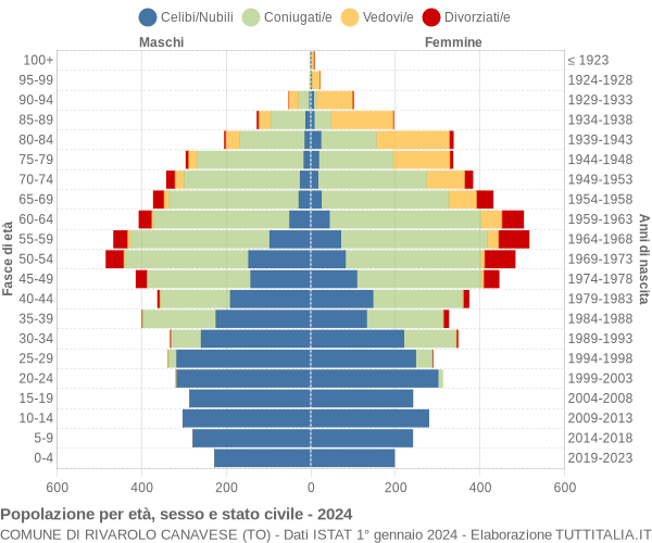 Grafico Popolazione per età, sesso e stato civile Comune di Rivarolo Canavese (TO)