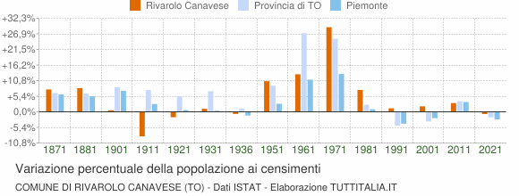 Grafico variazione percentuale della popolazione Comune di Rivarolo Canavese (TO)