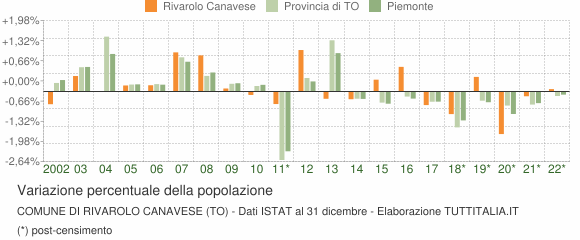 Variazione percentuale della popolazione Comune di Rivarolo Canavese (TO)