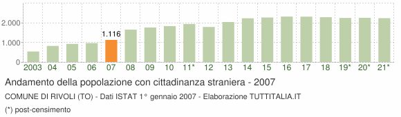 Grafico andamento popolazione stranieri Comune di Rivoli (TO)
