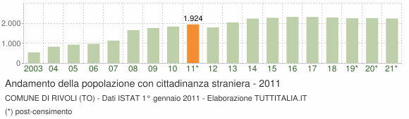 Grafico andamento popolazione stranieri Comune di Rivoli (TO)