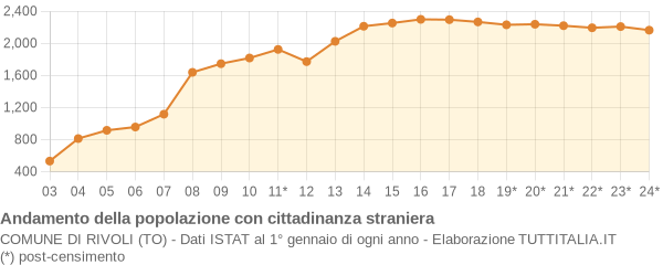 Andamento popolazione stranieri Comune di Rivoli (TO)