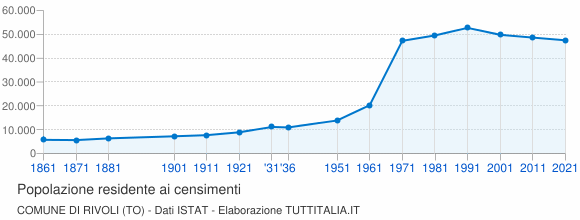 Grafico andamento storico popolazione Comune di Rivoli (TO)
