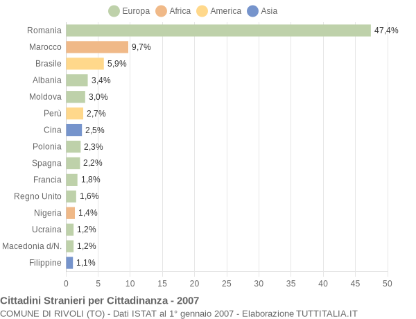 Grafico cittadinanza stranieri - Rivoli 2007