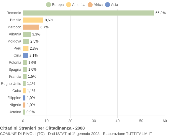 Grafico cittadinanza stranieri - Rivoli 2008