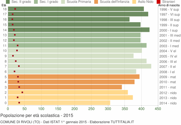 Grafico Popolazione in età scolastica - Rivoli 2015