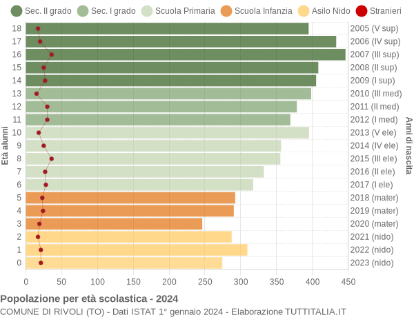 Grafico Popolazione in età scolastica - Rivoli 2024