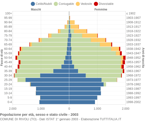 Grafico Popolazione per età, sesso e stato civile Comune di Rivoli (TO)