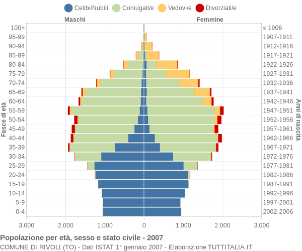 Grafico Popolazione per età, sesso e stato civile Comune di Rivoli (TO)