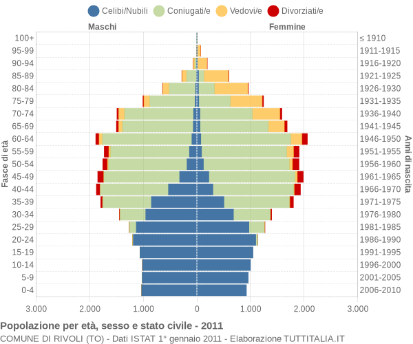 Grafico Popolazione per età, sesso e stato civile Comune di Rivoli (TO)