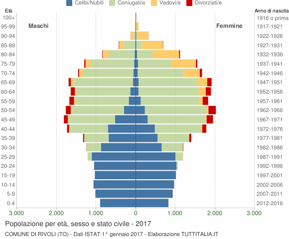Grafico Popolazione per età, sesso e stato civile Comune di Rivoli (TO)