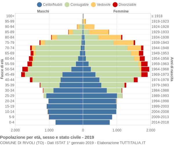 Grafico Popolazione per età, sesso e stato civile Comune di Rivoli (TO)