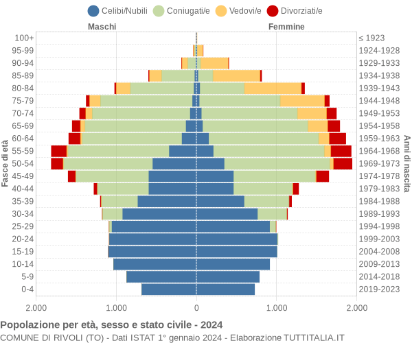 Grafico Popolazione per età, sesso e stato civile Comune di Rivoli (TO)