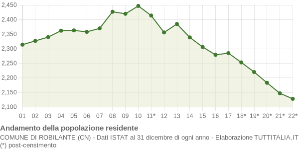 Andamento popolazione Comune di Robilante (CN)