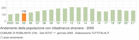 Grafico andamento popolazione stranieri Comune di Robilante (CN)