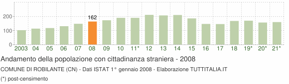 Grafico andamento popolazione stranieri Comune di Robilante (CN)