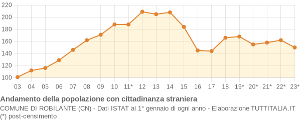 Andamento popolazione stranieri Comune di Robilante (CN)