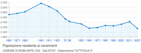 Grafico andamento storico popolazione Comune di Robilante (CN)