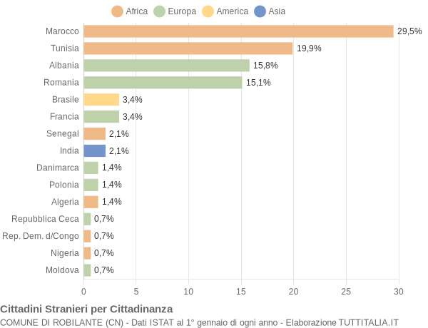 Grafico cittadinanza stranieri - Robilante 2007