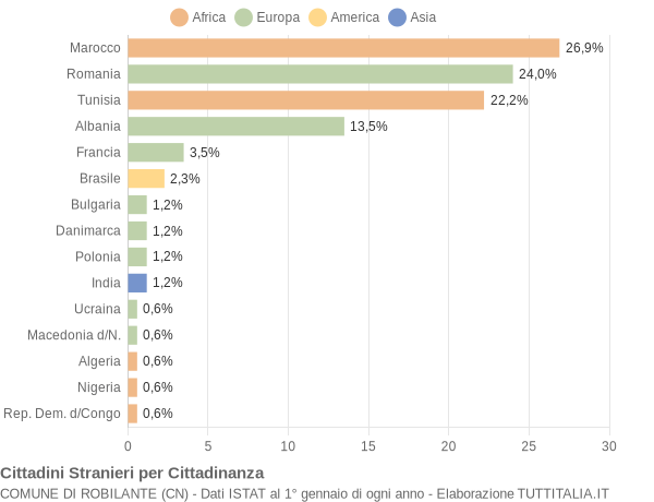 Grafico cittadinanza stranieri - Robilante 2009