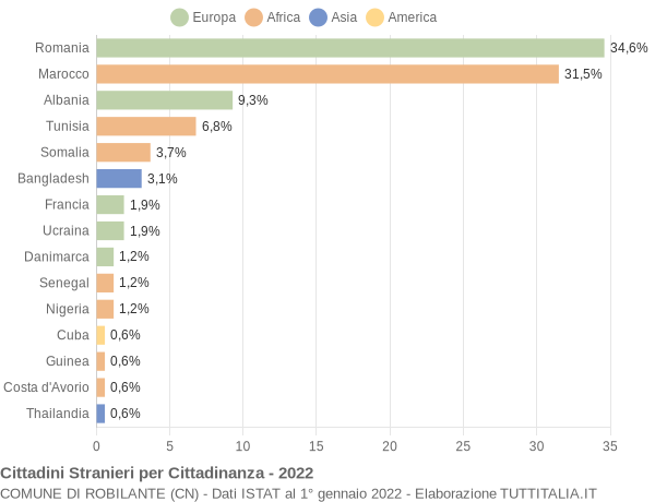 Grafico cittadinanza stranieri - Robilante 2022