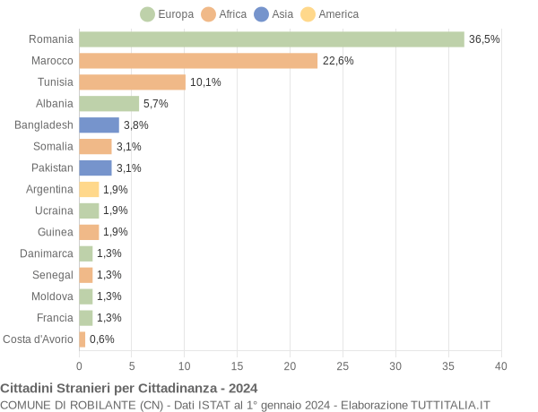 Grafico cittadinanza stranieri - Robilante 2024