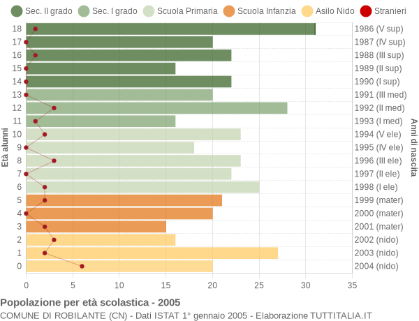 Grafico Popolazione in età scolastica - Robilante 2005