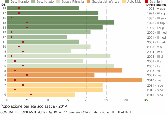 Grafico Popolazione in età scolastica - Robilante 2014