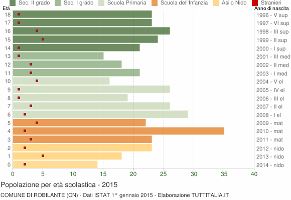 Grafico Popolazione in età scolastica - Robilante 2015