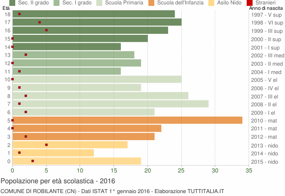 Grafico Popolazione in età scolastica - Robilante 2016