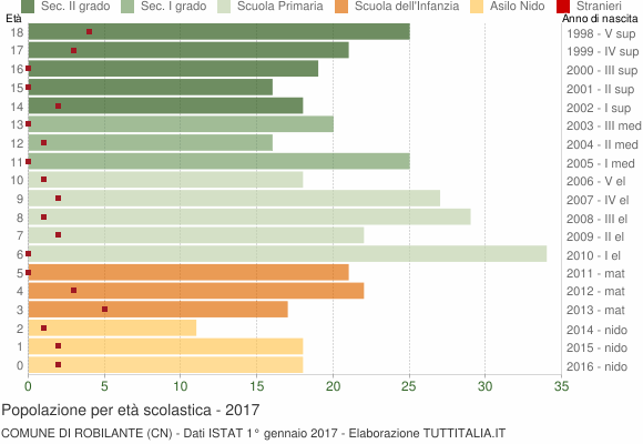Grafico Popolazione in età scolastica - Robilante 2017