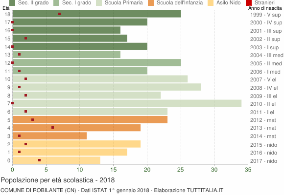 Grafico Popolazione in età scolastica - Robilante 2018