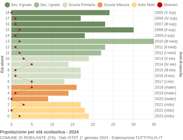 Grafico Popolazione in età scolastica - Robilante 2024