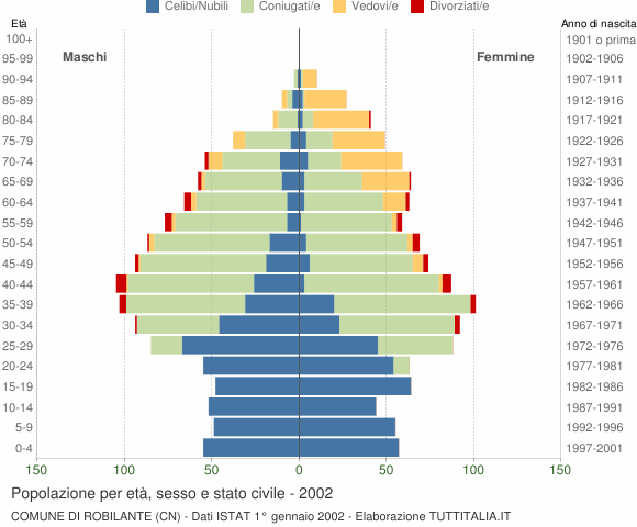 Grafico Popolazione per età, sesso e stato civile Comune di Robilante (CN)