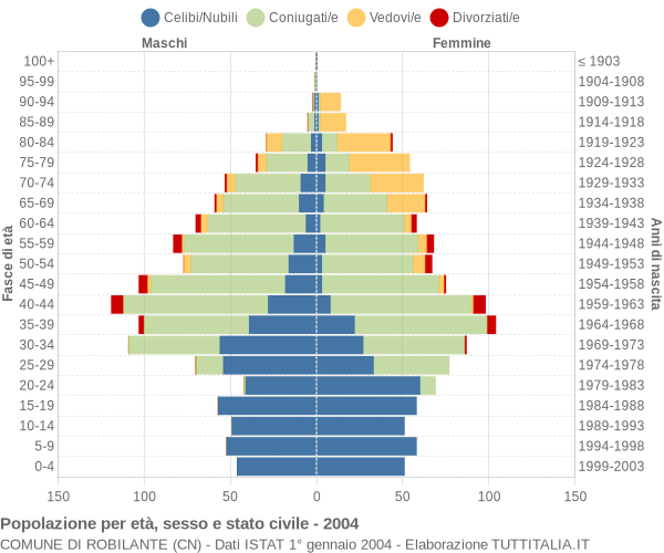 Grafico Popolazione per età, sesso e stato civile Comune di Robilante (CN)