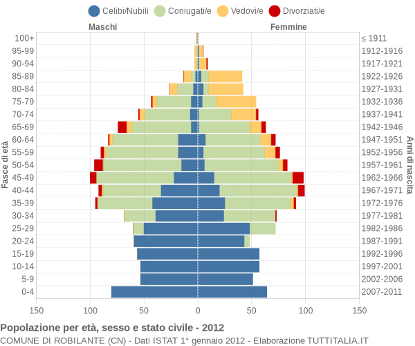 Grafico Popolazione per età, sesso e stato civile Comune di Robilante (CN)