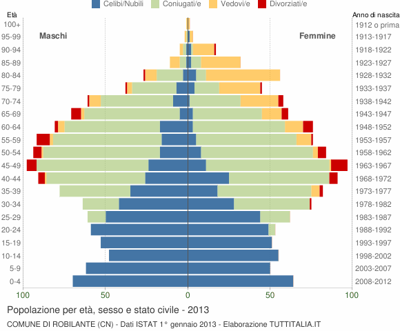 Grafico Popolazione per età, sesso e stato civile Comune di Robilante (CN)