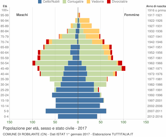 Grafico Popolazione per età, sesso e stato civile Comune di Robilante (CN)