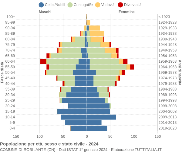 Grafico Popolazione per età, sesso e stato civile Comune di Robilante (CN)