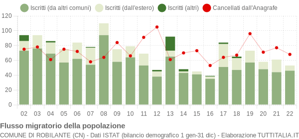 Flussi migratori della popolazione Comune di Robilante (CN)