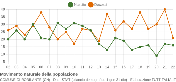 Grafico movimento naturale della popolazione Comune di Robilante (CN)