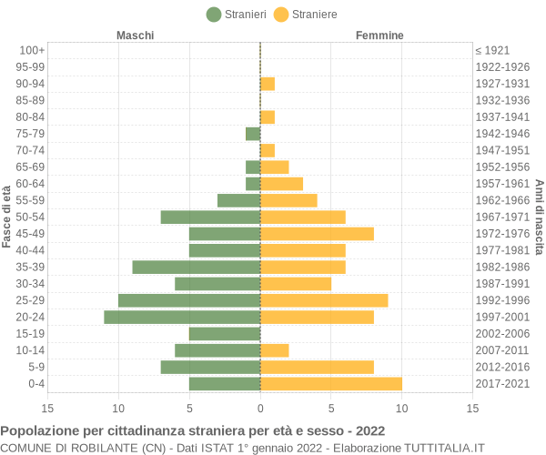 Grafico cittadini stranieri - Robilante 2022